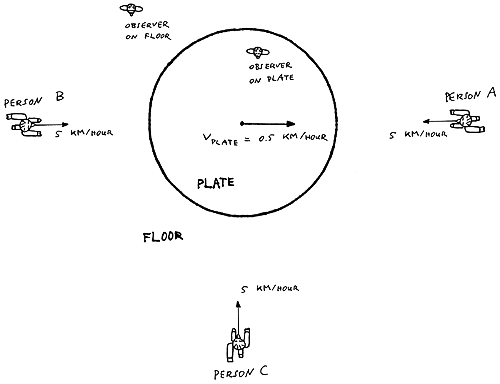 Illustration of gravity is the ether by people walking over a moving plate