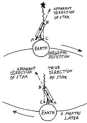 Explanation of stellar aberration by Bradley