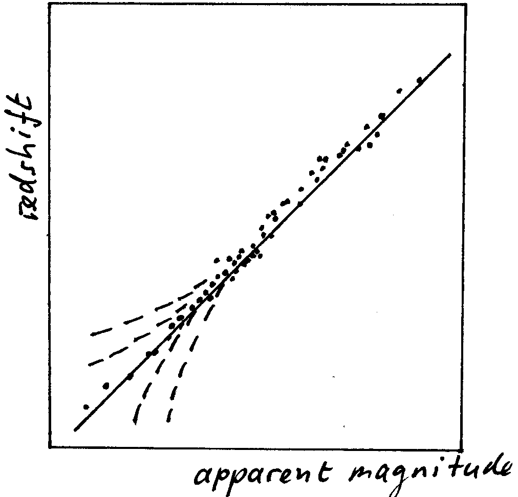 A Hubble diagram (redshift versus apparent magnitude) for clusters of galaxies.