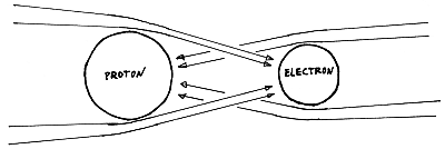 Repulsion between proton and electron because of (bending of) gravity particles coming from outside the atom.
