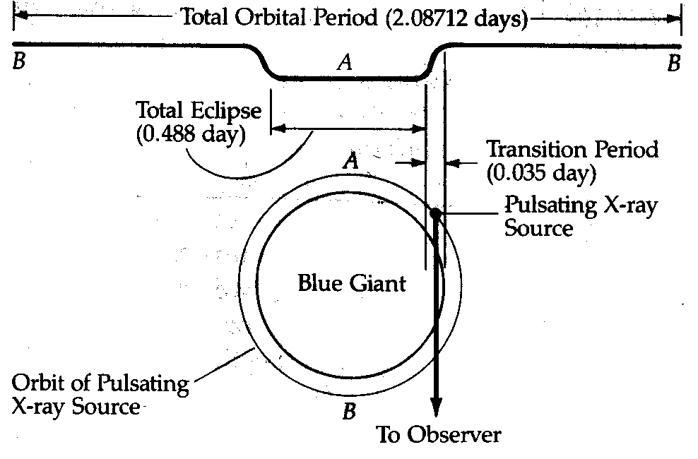 Centaurus X-3 binary system.