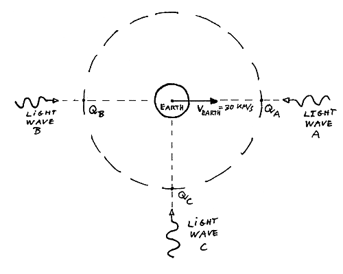 Light waves entering the gravity field of the Earth