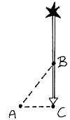 Explanation of stellar aberration as in today astronomy and physics: the light wave travels from B to C while the telescope moves from A to C