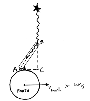 Bradley's explanation of stellar aberration.