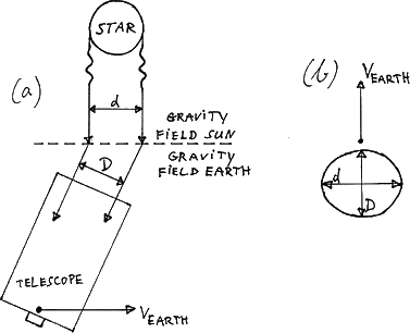If there is a crash in/double drag effect then the diameter of a star appears to shrink a little in the direction the Earth moves in its orbit.
