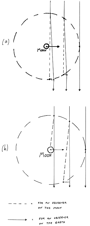 When a star is occulted by the Moon the gravity field of the Moon may act as a lens.