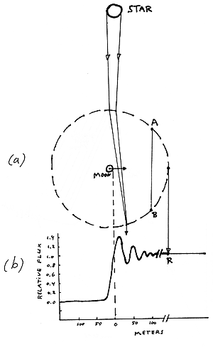 Occultation of a star by the Moon. As the limb of the Moon cuts in front of the star, a diffraction pattern appears before the light is completely cut out (the dotted circle is the boundary of the Moon's gravity field). 