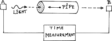 A light wave going through a pipe may adjust itself to the gravity field of the pipe for the time the light wave is in the pipe.