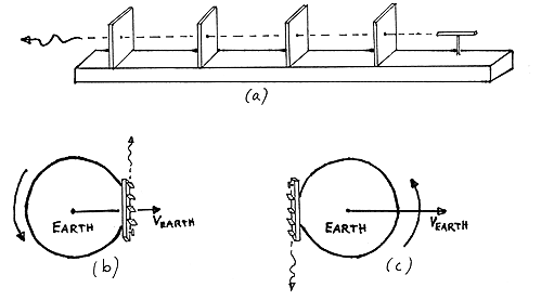 Verification of Bradley's explanation of stellar aberration.