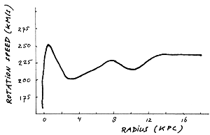 Rotation curve of our Galaxy.