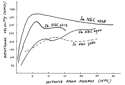 Rotation curves for spiral galaxies.