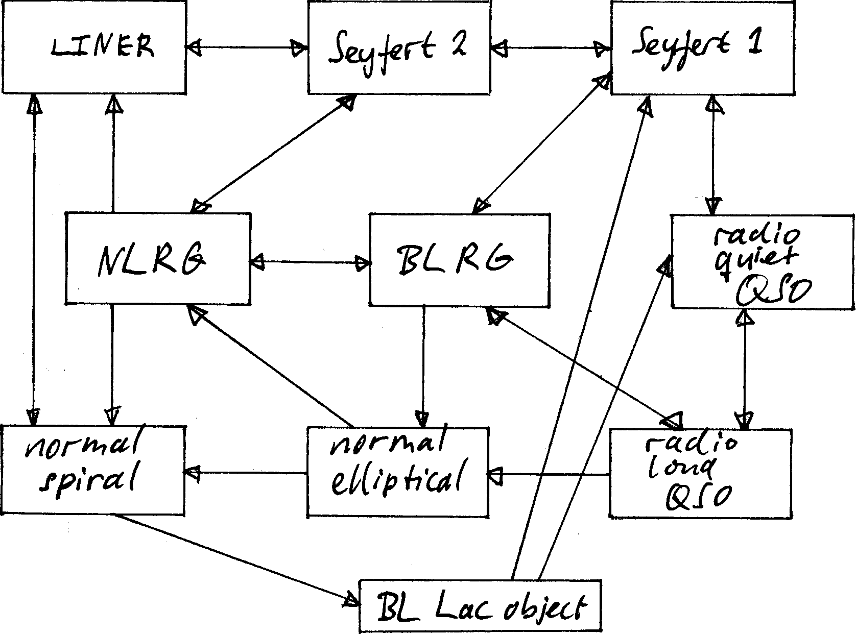 Possible (though many probably not likely) transformations of AGN types.