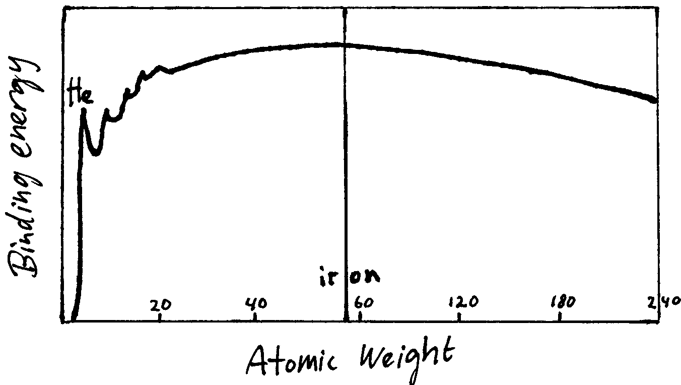 The binding energy curve of atomic nuclei.