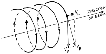 Isometric view of a helical particle wave as proposed by Gaasenbeek.