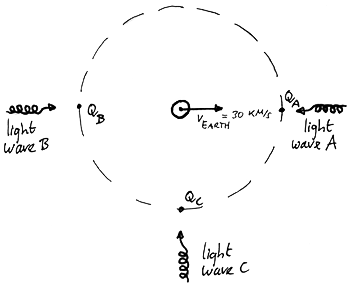 Possible explanation of Doppler effect