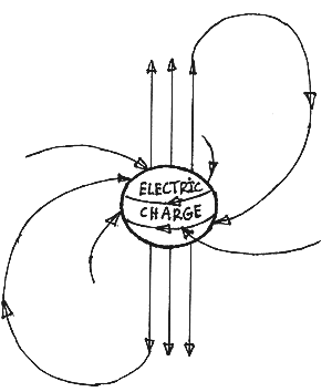 Electric charges may have loops